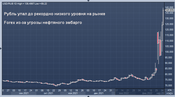 Курс рубля упал до 139 за доллар и 150 за евро