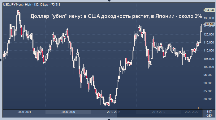 Инвесторы скупают доллар на ястребиных заявлениях ...