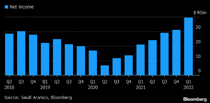 Saudi Aramco заработала в I квартале почти $40 млрд — ...
