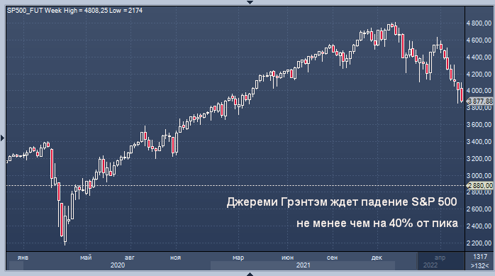 Джереми Грэнтэм ждет падение S&P 500 не менее чем на ...