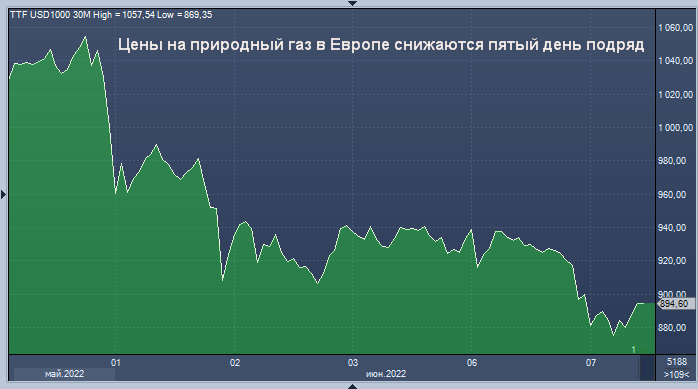 Цены на природный газ в Европе снижаются пятый день ...