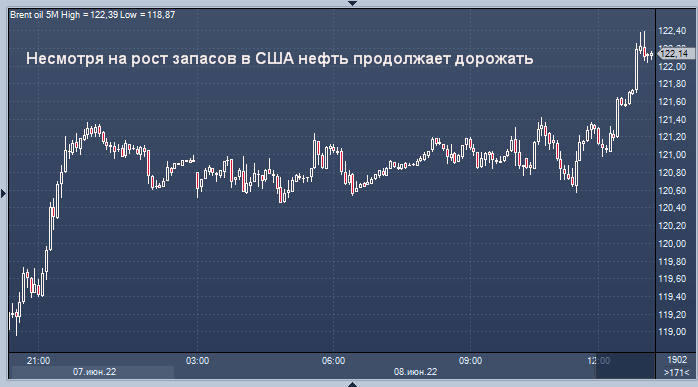 Несмотря на рост запасов в США нефть продолжает ...