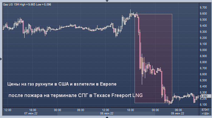 Цены на газ рухнули в США и взлетели в Европе