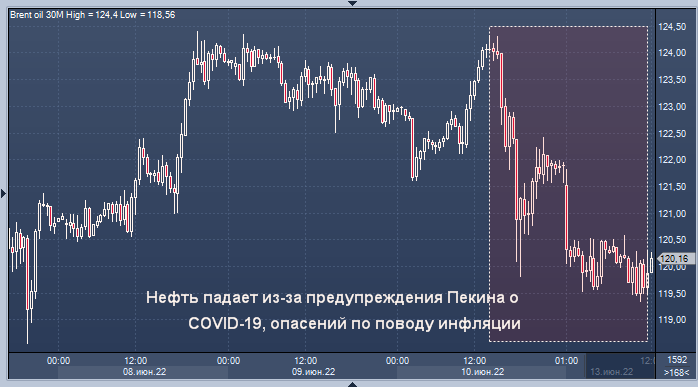 Нефть падает из-за предупреждения Пекина о COVID-19, ...