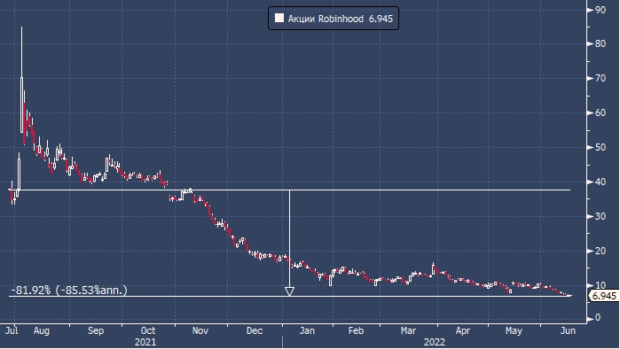 Акции Robinhood достигли абсолютного минимума ниже $7