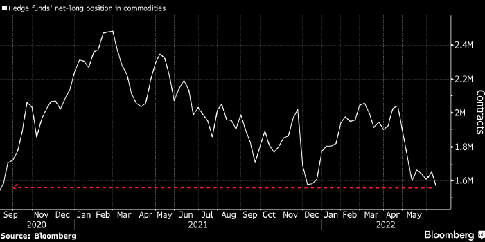 Спекулянты сокращают ставки на рост сырьевых активов