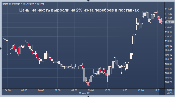 Цены на нефть выросли на 2% из-за перебоев в поставках