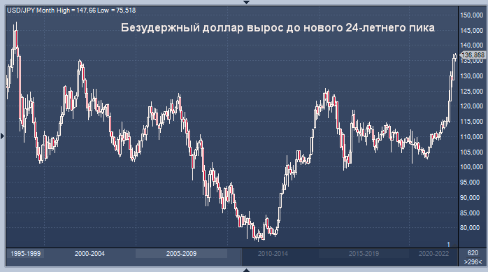 Безудержный доллар вырос до нового 24-летнего пика