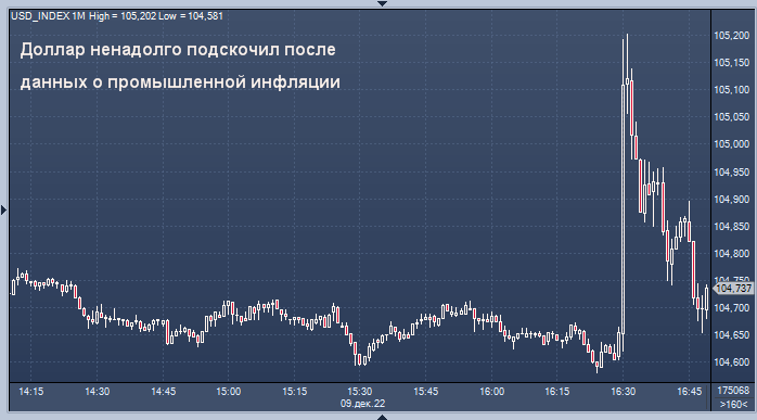 Курс доллара ненадолго подскочил после выхода ...