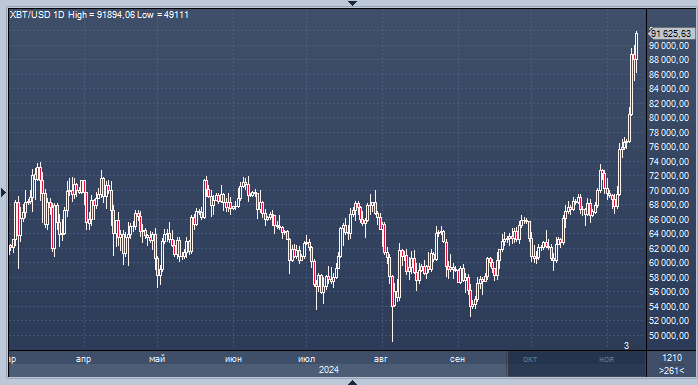 Биткоин приблизился к $92 000