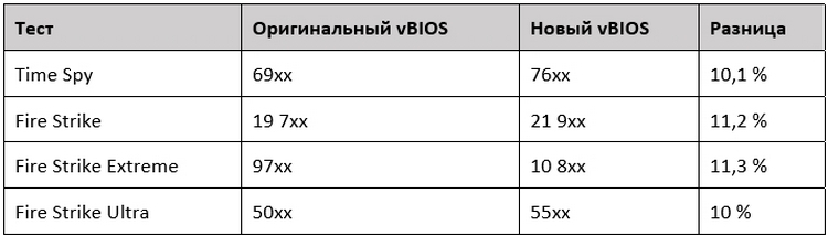 Обновлённая Radeon RX 5600 XT более чем на 10 % производительнее изначальной версии