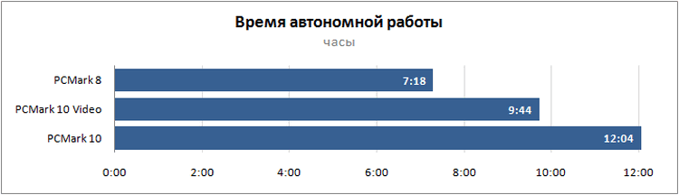 Первые тесты Ryzen 5 4500U: высокая производительность CPU и GPU, плюс хорошая автономность