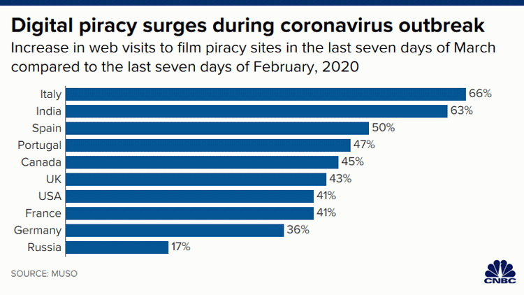 В самоизоляции люди стали чаще пользоваться пиратскими видеосервисами