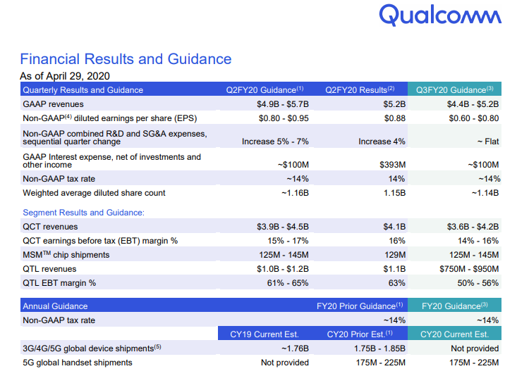 Квартальный отчёт Qualcomm: объёмы поставок смартфонов сократятся на 30 %