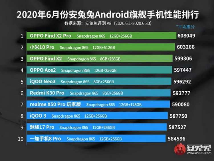 AnTuTu назвал самые производительные китайские смартфоны июня 2020-го