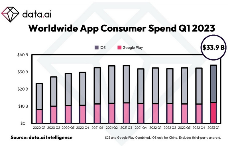 На мобильные игры и приложения человечество потратило $33,9 млрд с января — 64 % пришлось на iOS