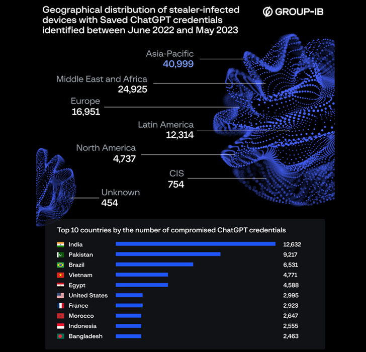 Украденные данные более 100 тыс. пользователей чат-бота ChatGPT оказались на торговых площадках даркнета