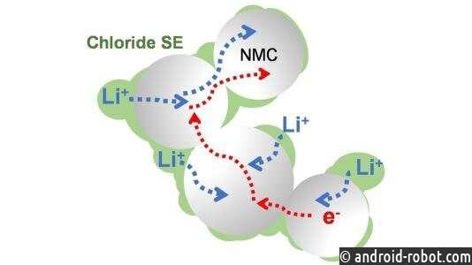 Ученые открыли новый электролит для твердотельных литий-ионных аккумуляторов