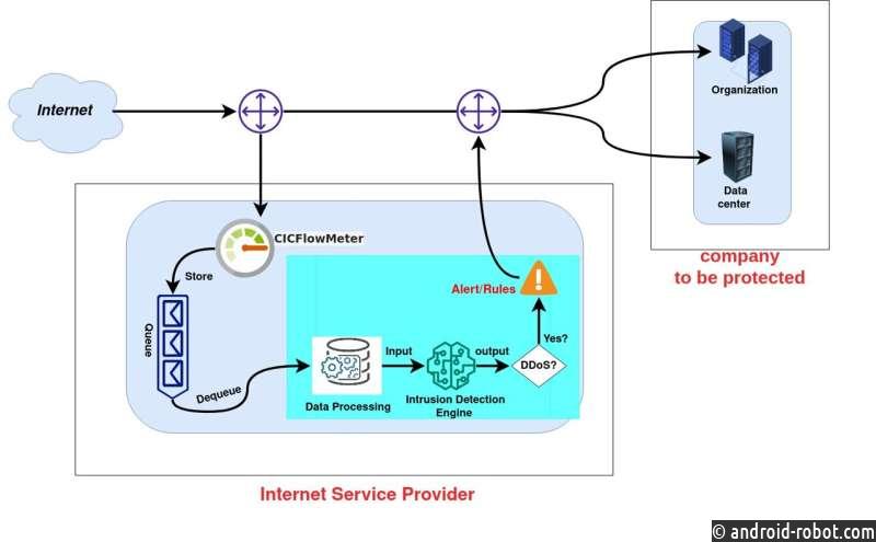 Разработан инструмент на основе ИИ для обнаружения DDoS-атак