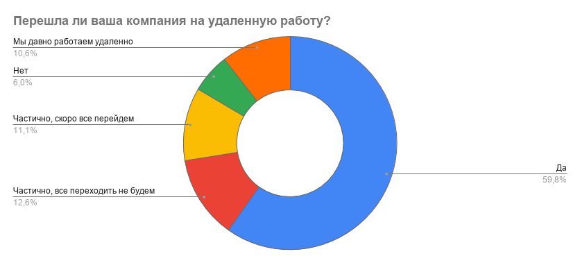 Исследование: как много участников русскоязычной индустрии перешло на удаленную работу