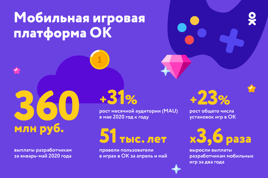 «Одноклассники» за январь-май выплатили разработчикам мобильных игр на 80% больше, чем годом ранее