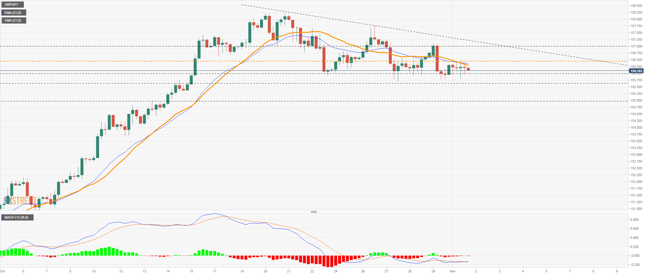 GBP/JPY: сохранит медвежий настрой ниже 156.50