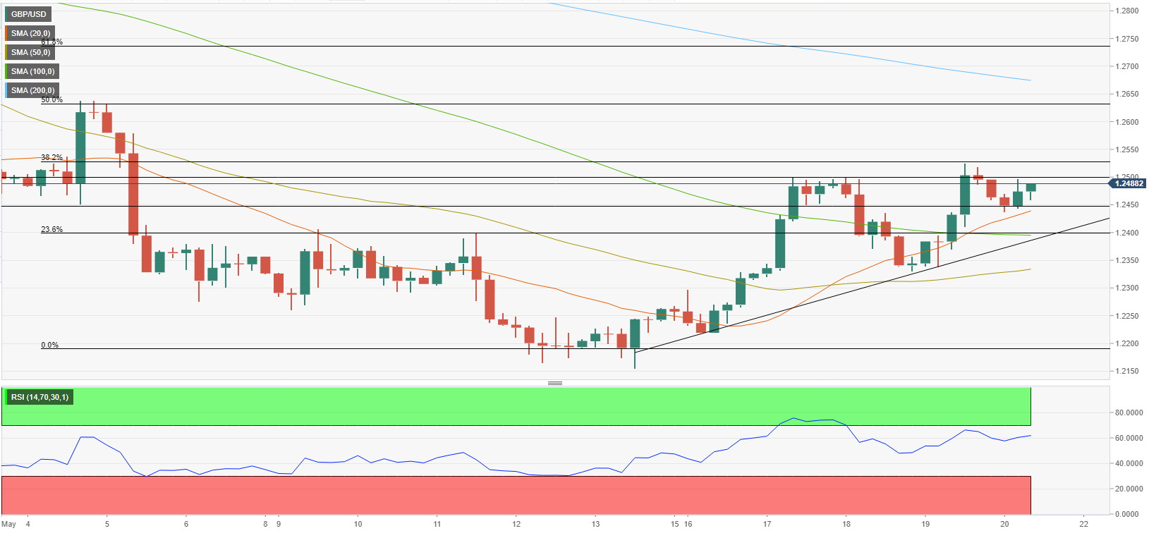 GBP/USD: быкам необходимо взять барьер на 1,2530