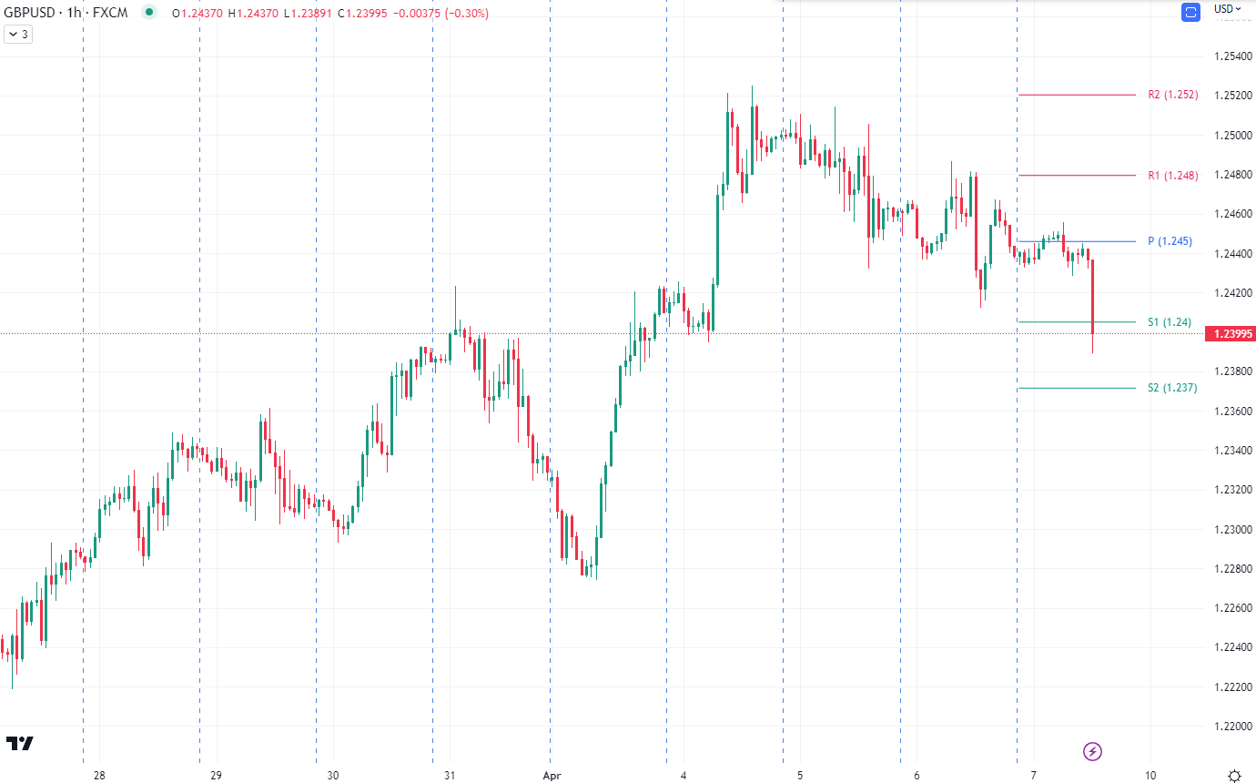 GBP/USD падает до новых четырехдневных минимумов на слабом отчете по занятости в США