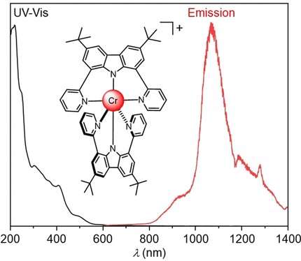 Новый комплекс хрома излучает свет в неуловимой длине волны NIR-II