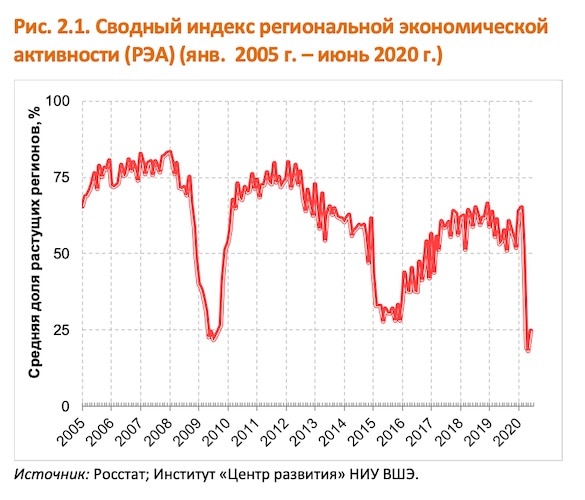 У российской экономики отмирают регионы