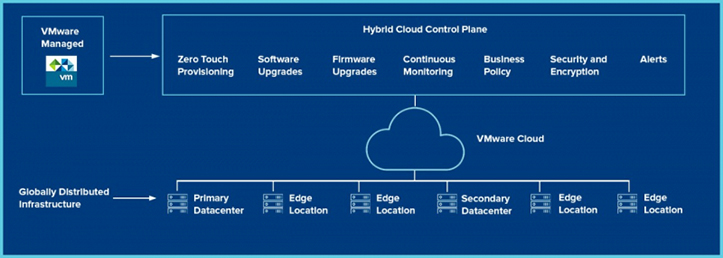 Dell анонсировала VMware Cloud второго поколения