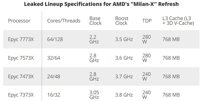 Представлены серверные процессоры AMD Epyc Milan-X: до 64 ядер и до 768 Mb кеш-памяти L3