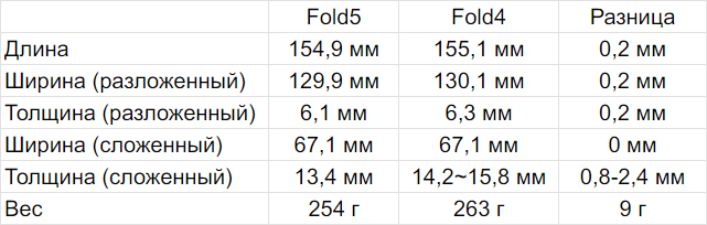 Galaxy Z Fold 5 sələfindən daha nazik və yüngül olacaq