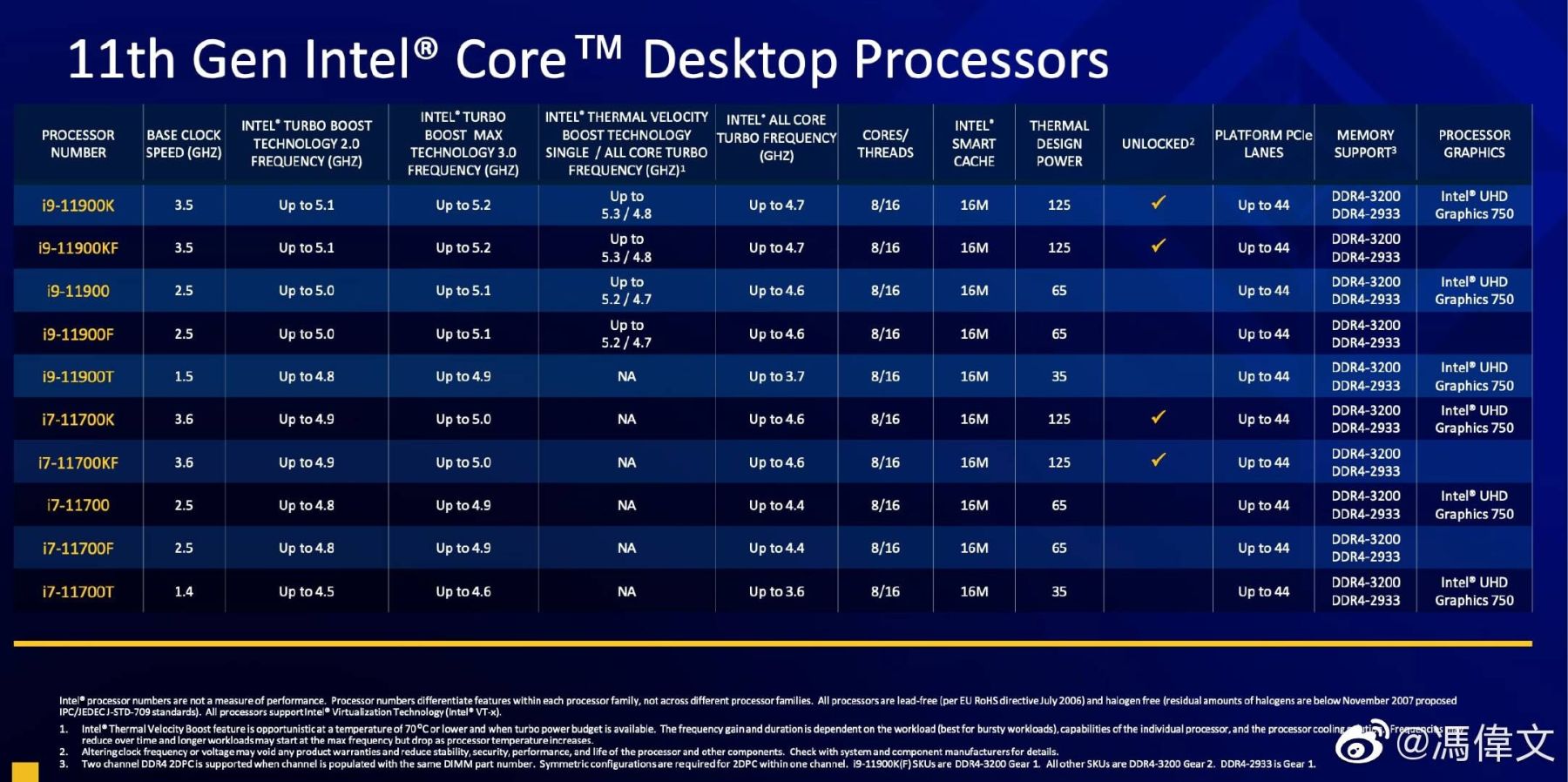 Опубликованы спецификации процессоров Intel Core i7 и Core i9 семейства Rocket Lake-S