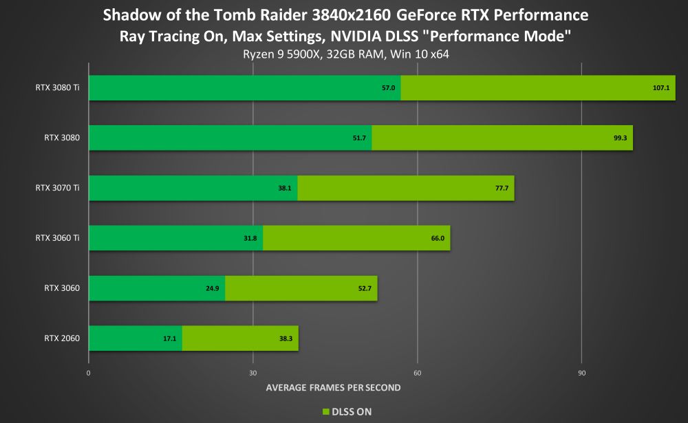 С технологией NVIDIA DLSS совместимы еще 10 игр, в том числе Back 4 Blood