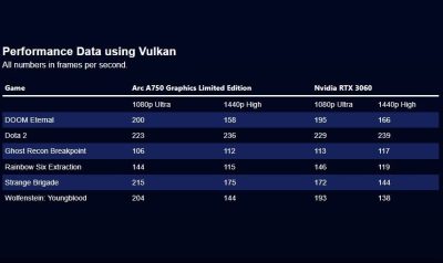 Intel Arc A750 против GeForce RTX 3060 в 50 играх