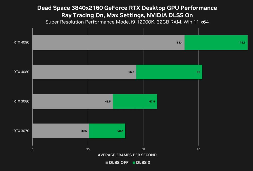 Технология NVIDIA DLSS 3 доступна в шести новых играх