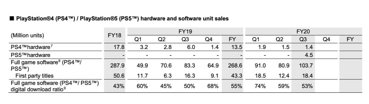 Sony продала 4,5 миллиона PlayStation 5 в прошлом году