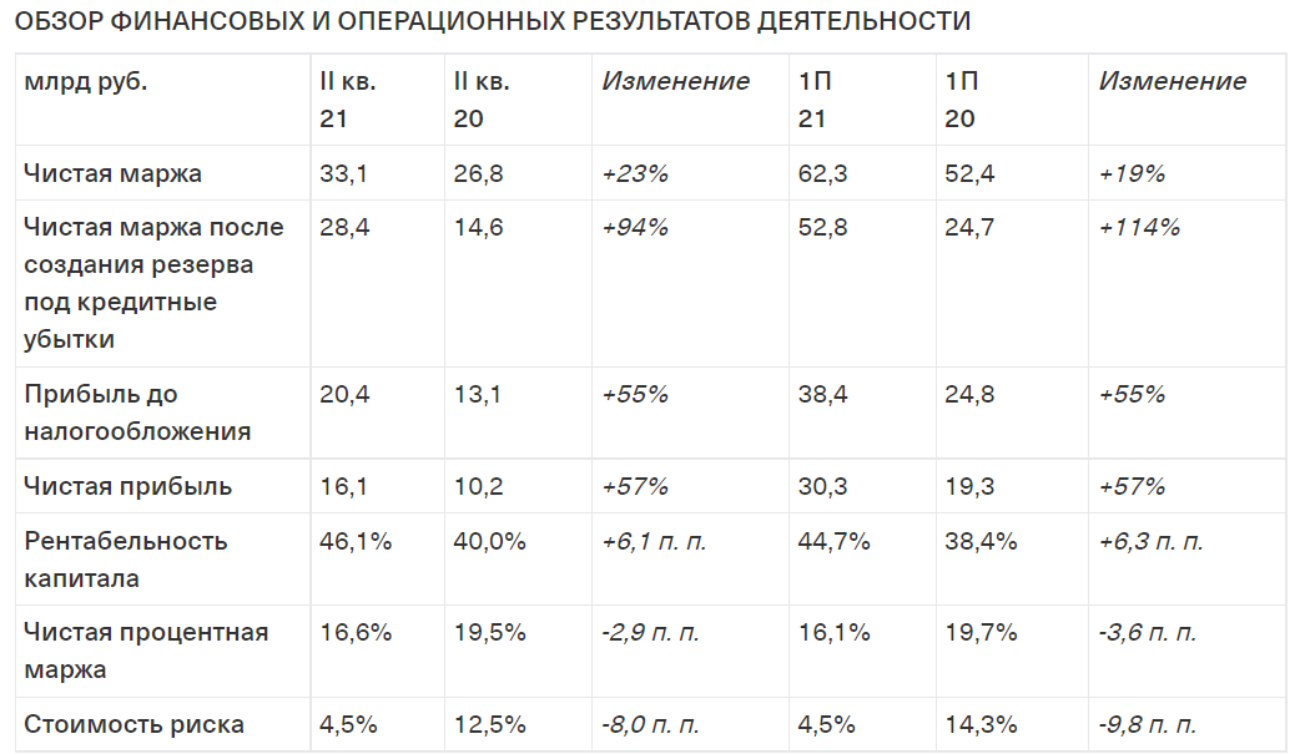 Квартальный отчёт «Тинькофф»: прибыль снова выросла до рекордных 16,1 млрд рублей, число клиентов — до 16,7 млн