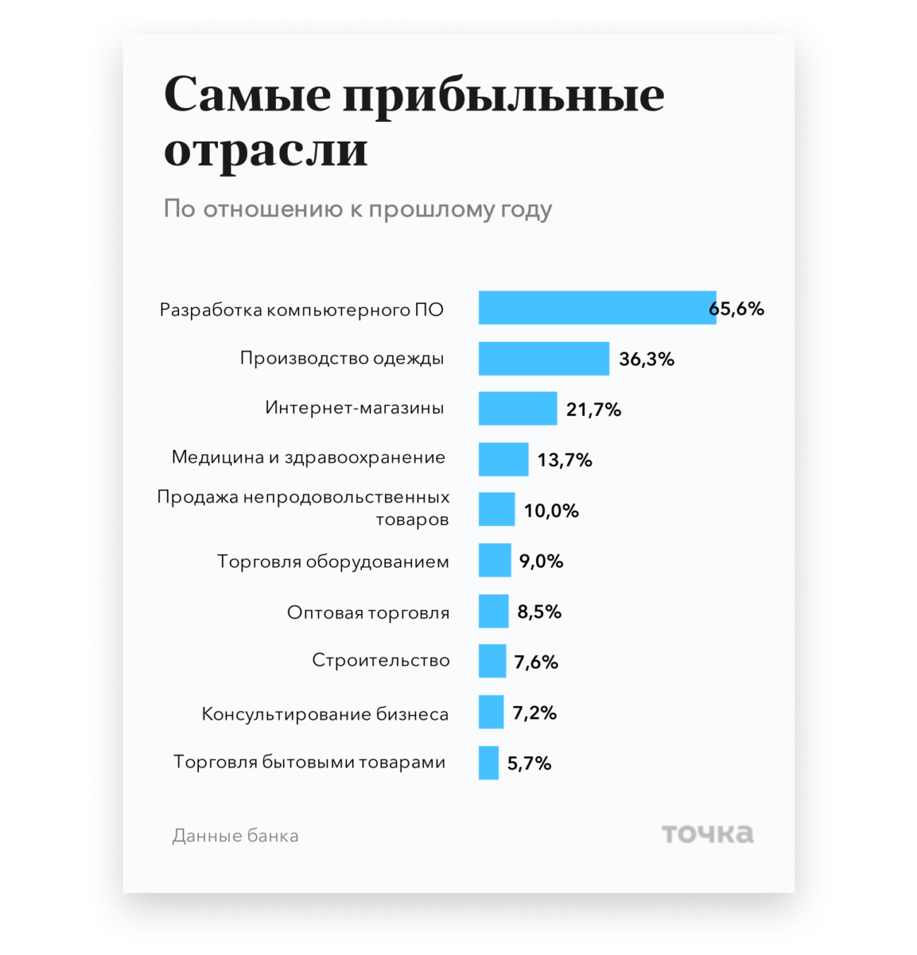 Разработка ПО, производство одежды и онлайн-торговля: «Точка» определила выигравшие от пандемии сферы бизнеса