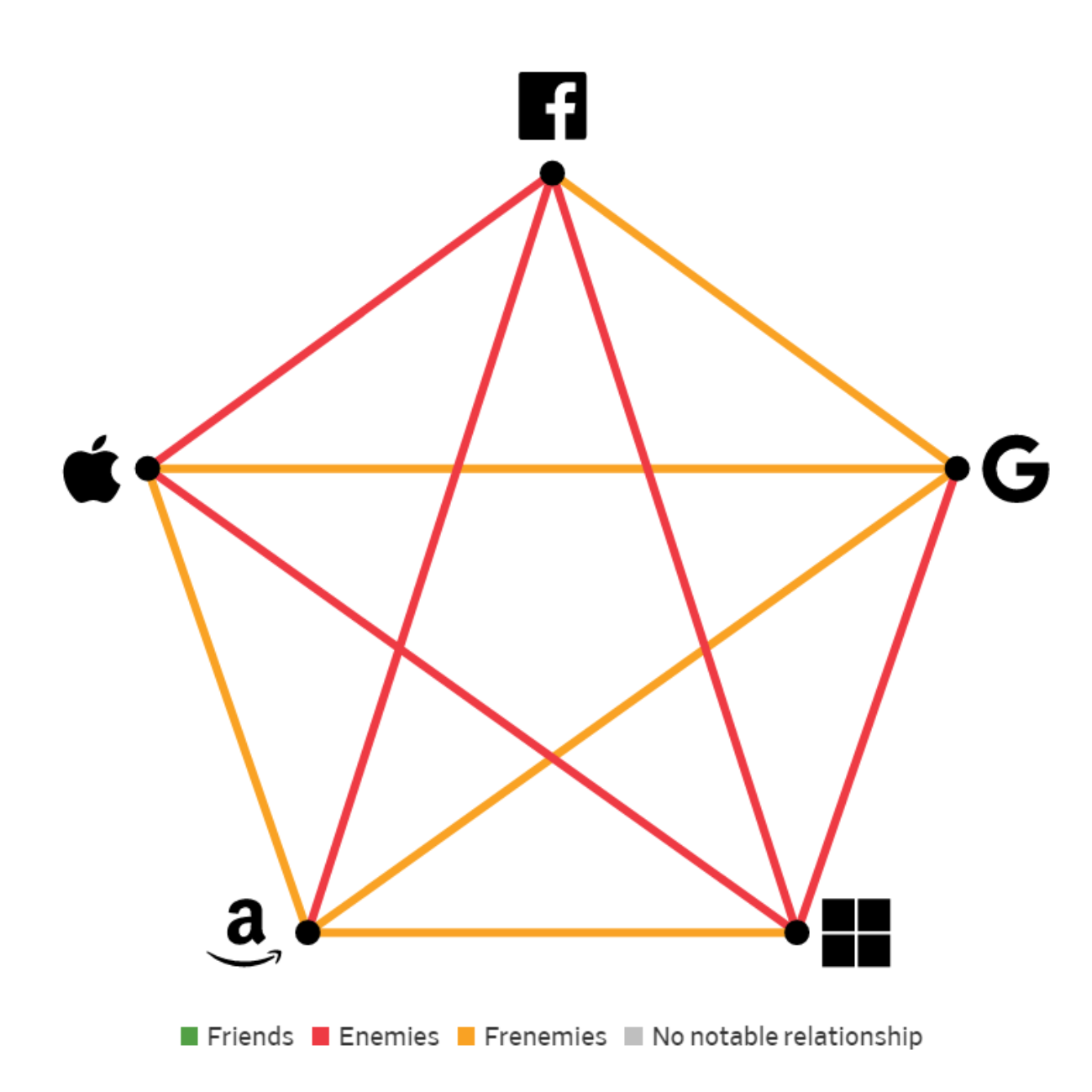 Пентаграмма «дружелюбия»: WSJ составила карту взаимоотношений Amazon, Google, Microsoft, Apple и Facebook