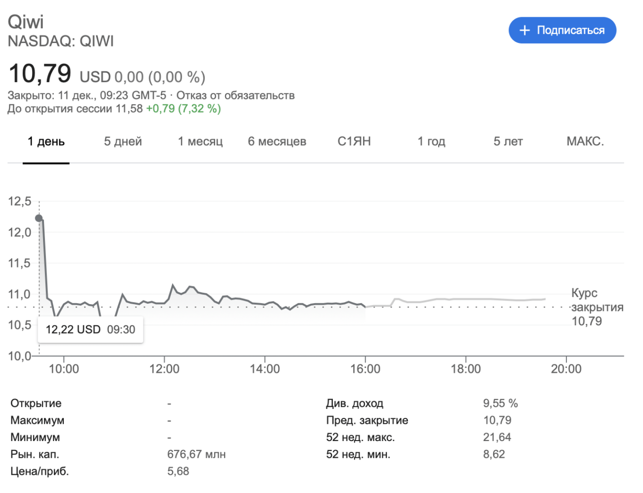 Юрфирмы начали готовить коллективные иски к Qiwi из-за падения акций компании после претензий ЦБ