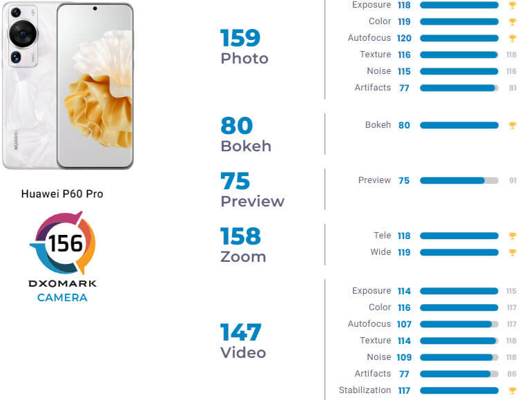 Huawei P60 Pro возглавил рейтинг DxOMark