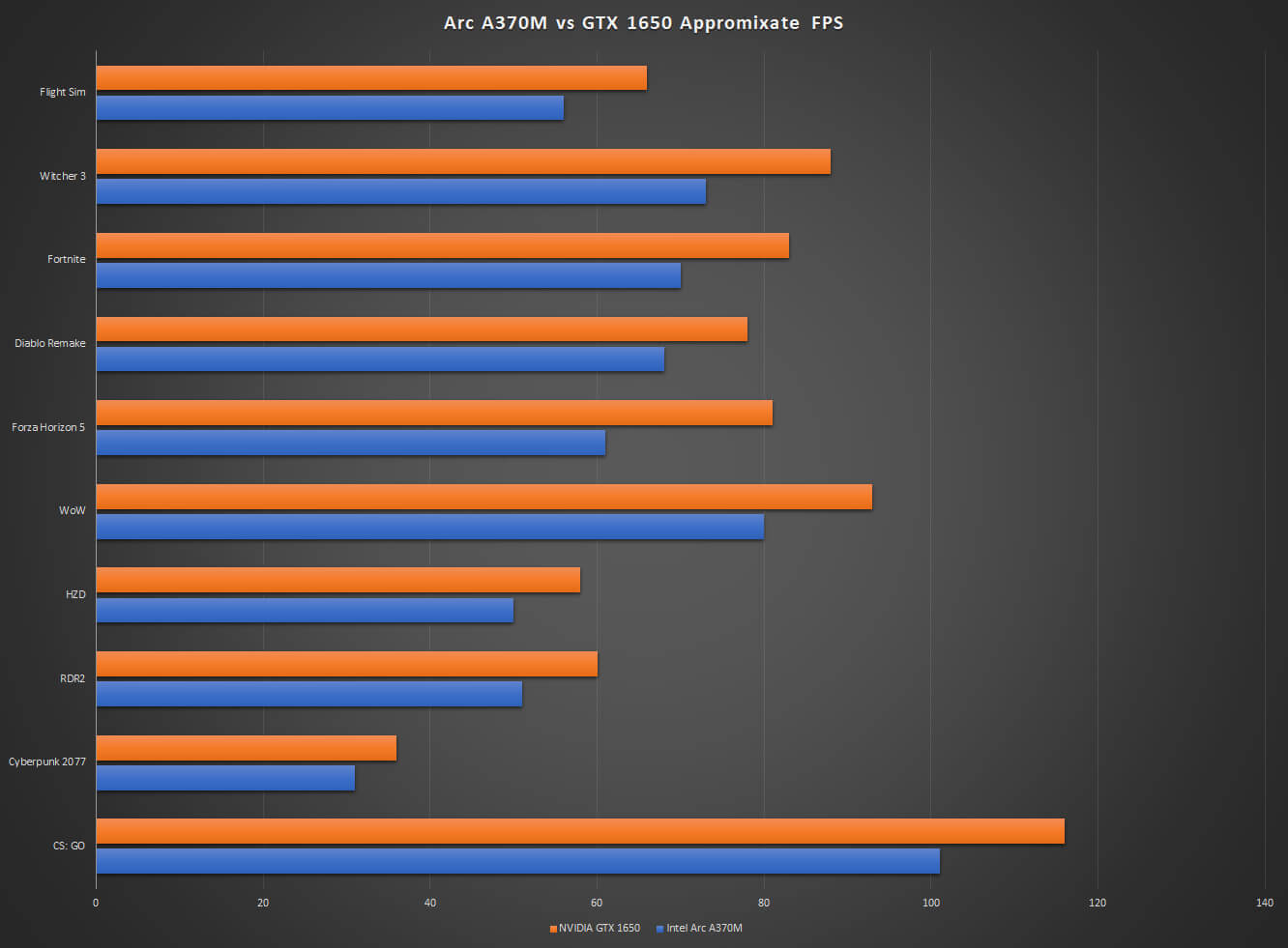 NVIDIA GeForce GTX 1650 оказалась на 15-20% быстрее новой Intel Arc A370M