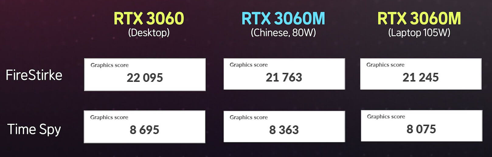 Настольную версию GeForce RTX 3060M протестировали в бенчмарках