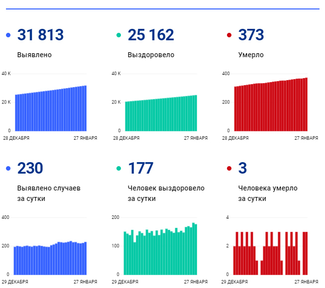 Озвучили новую статистику по заболеваемости COVID-19 в Пензе