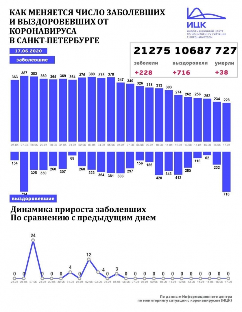 Недельный прирост заражения коронавирусом в Петербурге упал на 27%