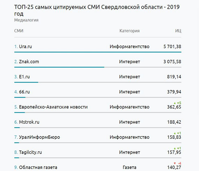 URA.RU вновь стало самым цитируемым СМИ Свердловской области