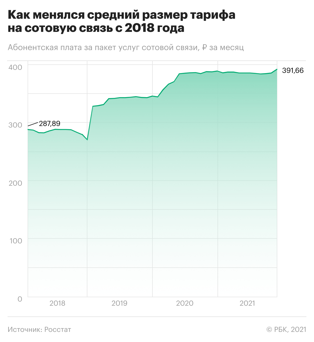 Как за три года подорожала сотовая связь в России. Инфографика