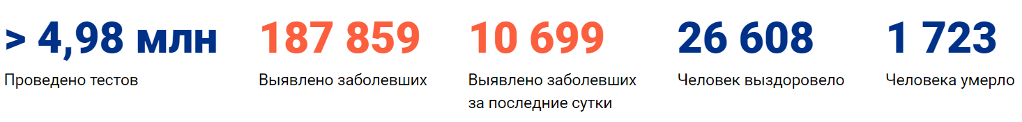 Коронавирус в Нижнем Новгороде сегодня 09.05.2020